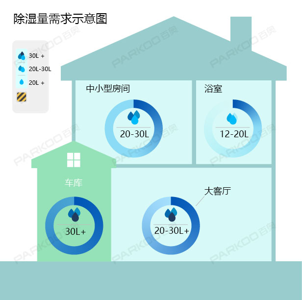 怎么選購適合自己的除濕機？除濕量的大小
