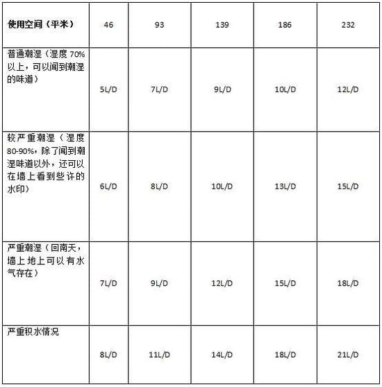 除濕機加濕器的原理是什么，南北差異應(yīng)該買哪個？