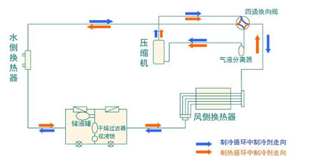 全面簡(jiǎn)析風(fēng)冷模塊機組（原理、結構、熱回收及安裝要點(diǎn)）