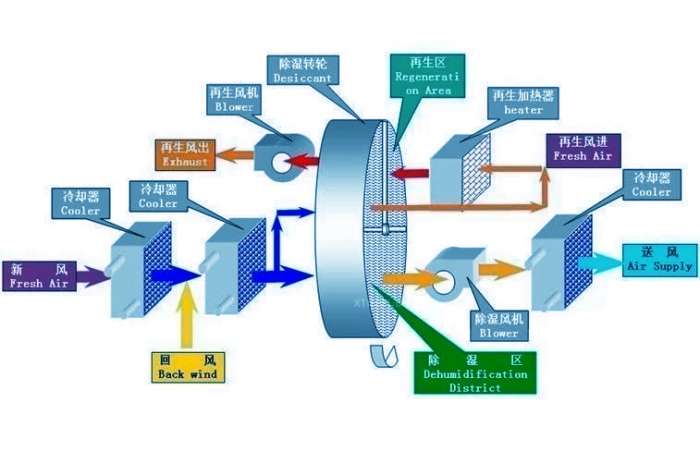 工業(yè)除濕機安裝接線(xiàn)小提示