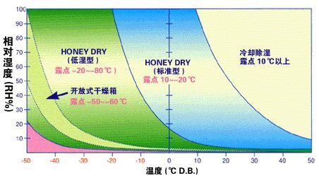 轉輪除濕機與工業(yè)除濕機的區別