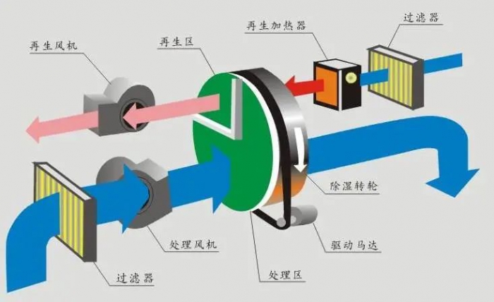 技術(shù)分析：如何控制數據中心的濕度水平