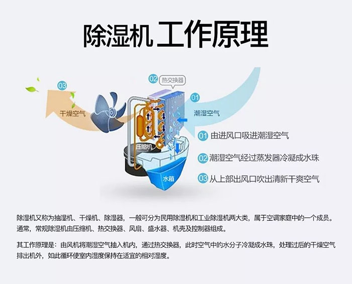 使用轉輪除濕機應該注意的問(wèn)題