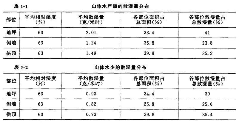 常見問題2為倉庫水汽濕度少的試驗(yàn)數(shù)據(jù)