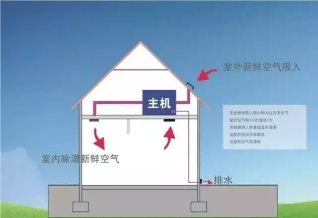 新風(fēng)除濕系統、家庭新風(fēng)除濕帶給人們的好處
