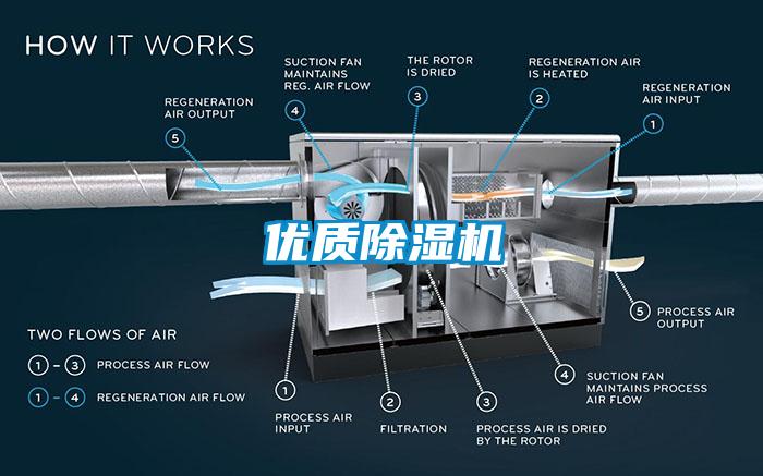 優(yōu)質(zhì)除濕機(jī)
