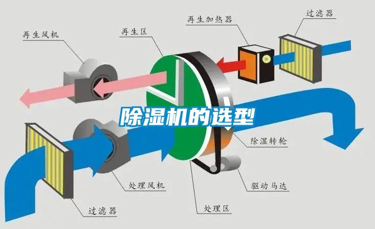 除濕機(jī)的選型