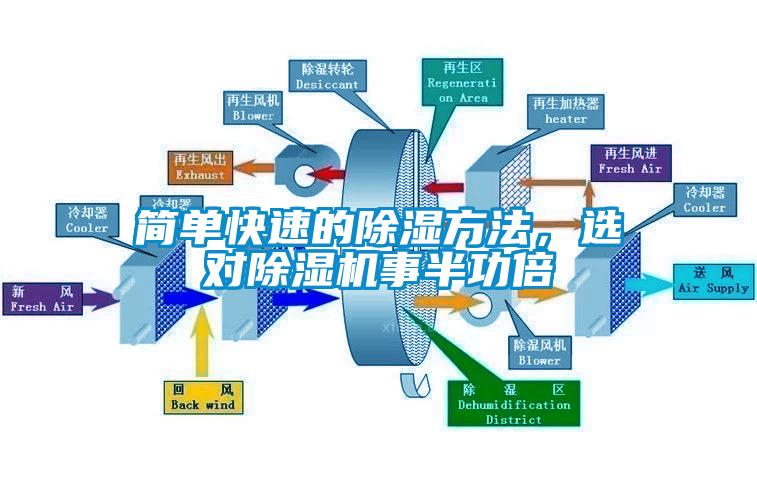 簡(jiǎn)單快速的除濕方法，選對除濕機事半功倍