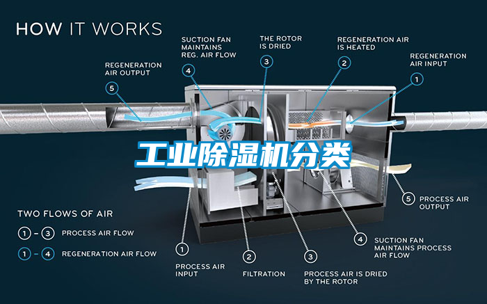 工業(yè)除濕機分類(lèi)