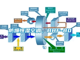 知識(shí)百科防爆恒濕空調(diào)，BHF-80